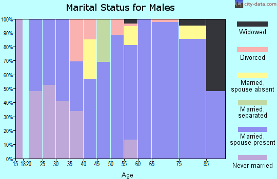 Zip code 69033 marital status for males