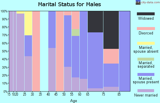Zip code 69044 marital status for males