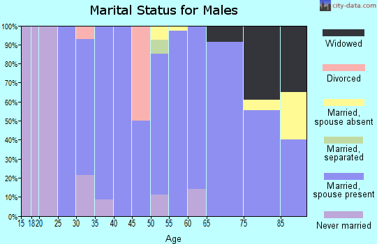 Zip code 69152 marital status for males