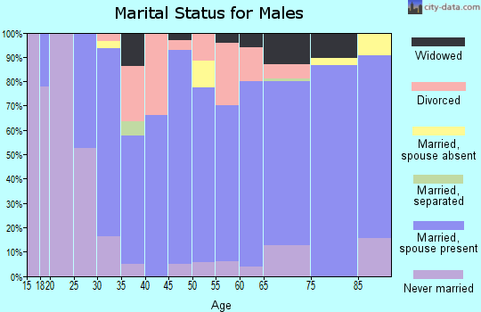 Zip code 69162 marital status for males