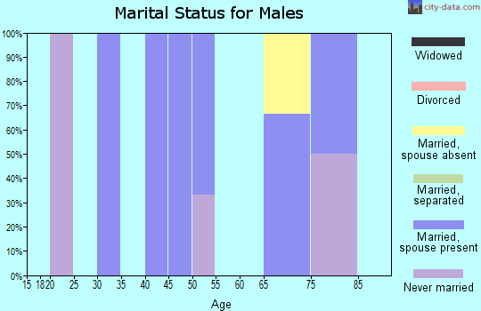 Zip code 69218 marital status for males