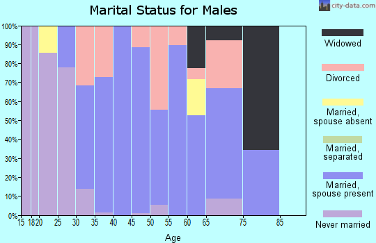 Zip code 70030 marital status for males