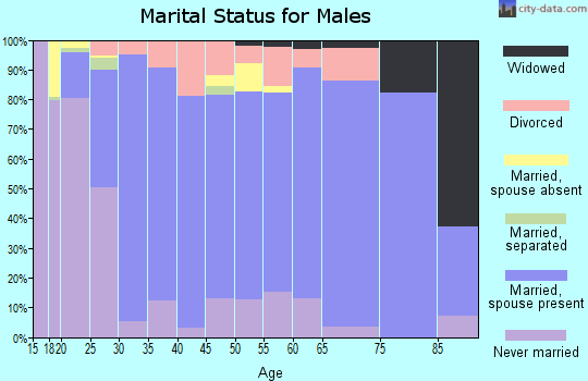 Zip code 70037 marital status for males