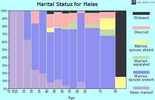 Zip code 70047 marital status for males