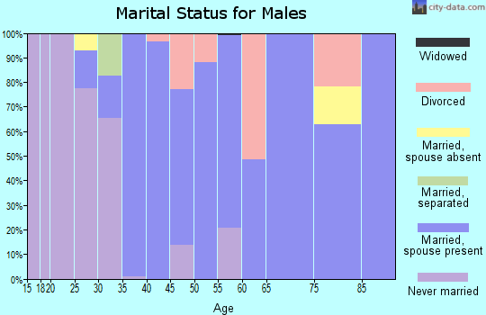 Zip code 70052 marital status for males
