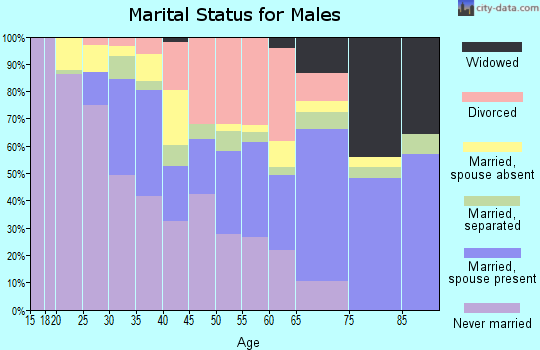 Zip code 70053 marital status for males