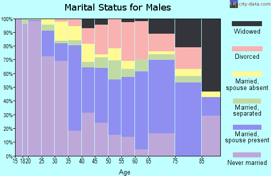 Zip code 70062 marital status for males