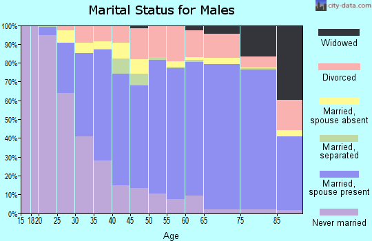 Zip code 70065 marital status for males
