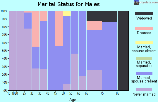 Zip code 70071 marital status for males