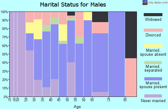 Zip code 70087 marital status for males