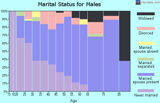 Zip code 70092 marital status for males