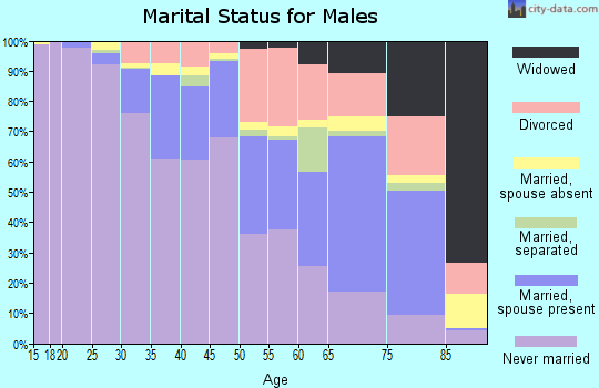 Zip code 70117 marital status for males