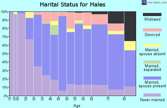 Zip code 70124 marital status for males