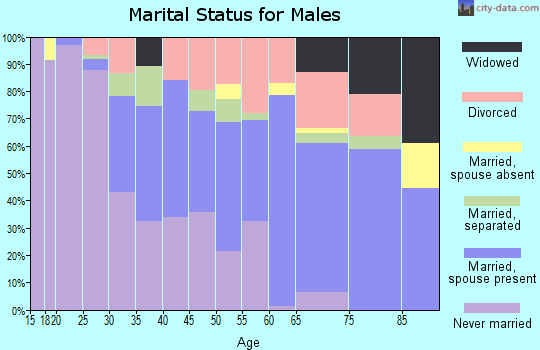 Zip code 70127 marital status for males