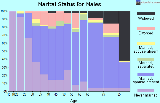 Zip code 70301 marital status