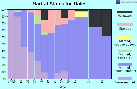 Zip code 70359 marital status for males