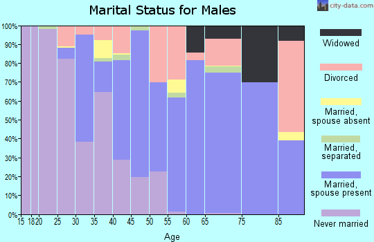 Zip code 70390 marital status for males