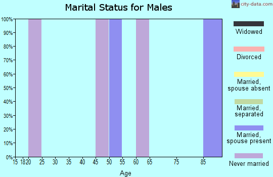 Zip code 70391 marital status for males