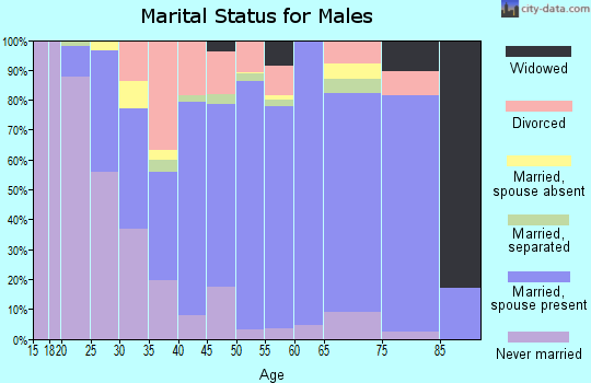 Zip code 70394 marital status for males