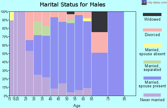 Zip code 70420 marital status for males