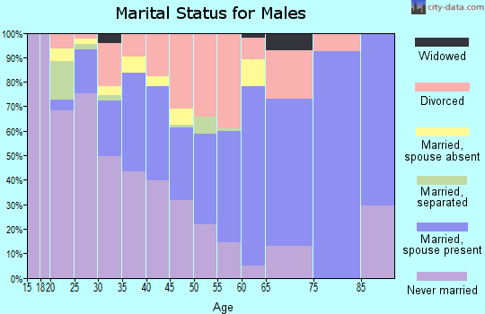 Zip code 70426 marital status for males