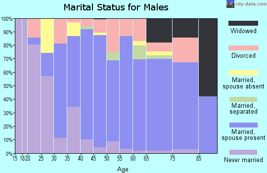 Zip code 70435 marital status for males