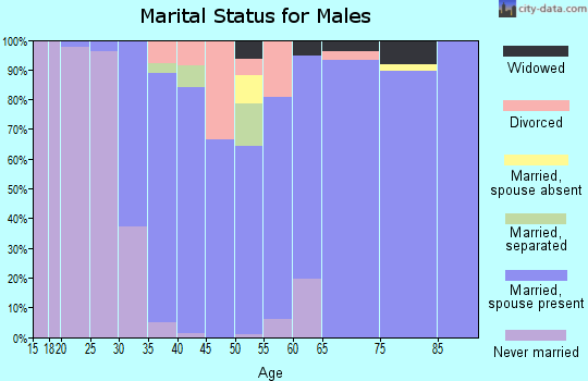 Zip code 70437 marital status for males