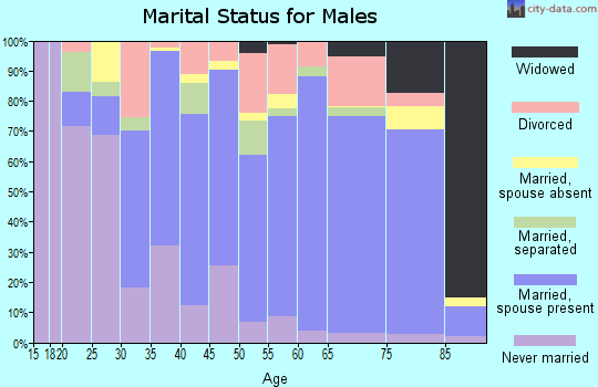 Zip code 70438 marital status for males