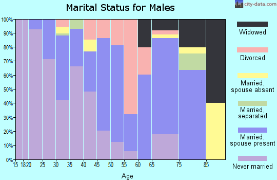 Zip code 70441 marital status for males
