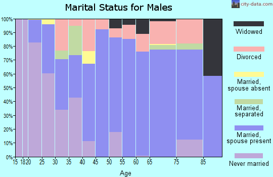Zip code 70443 marital status for males
