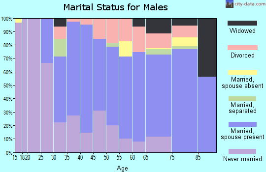 Zip code 70444 marital status for males