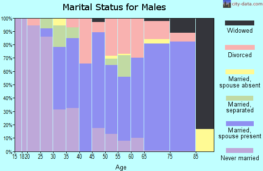 Zip code 70445 marital status for males