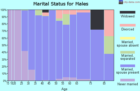 Zip code 70447 marital status for males