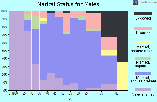 Zip code 70452 marital status for males
