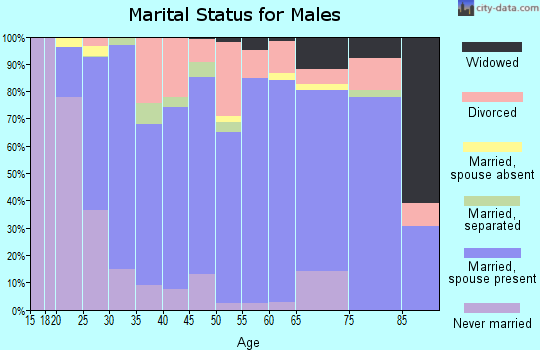 Zip code 70454 marital status for males