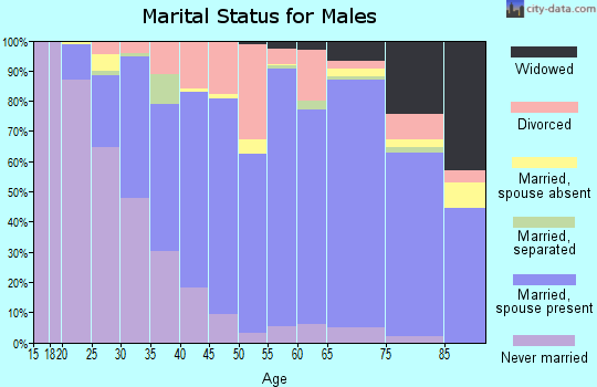 Zip code 70458 marital status for males