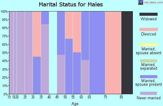 Zip code 70465 marital status for males