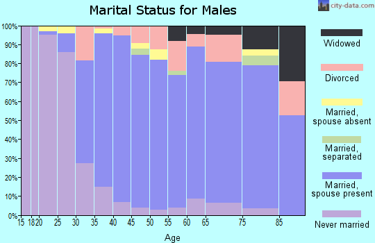 Zip code 70471 marital status for males