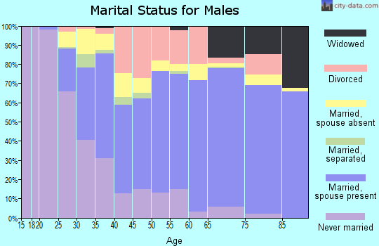 Zip code 70506 marital status