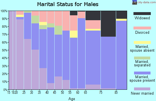 Zip code 70507 marital status for males