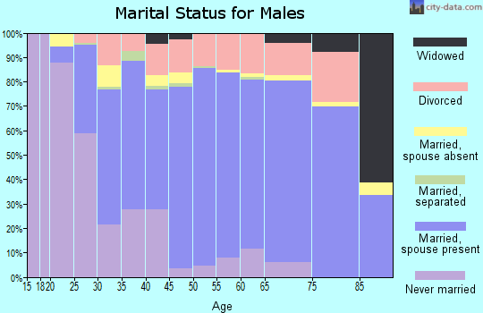 Zip code 70508 marital status