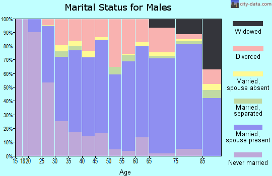 Zip code 70510 marital status for males