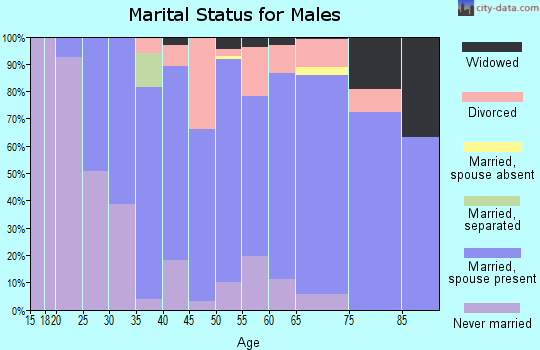Zip code 70512 marital status for males
