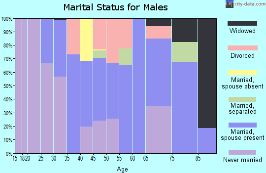 Zip code 70514 marital status for males