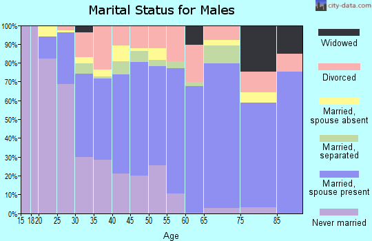 Zip code 70526 marital status for males