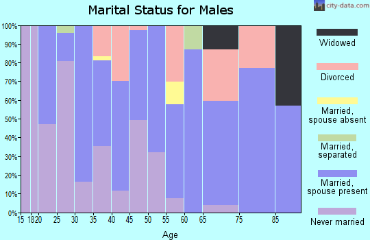 Zip code 70532 marital status for males