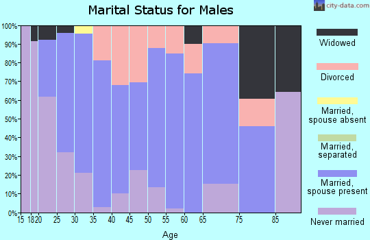 Zip code 70559 marital status for males