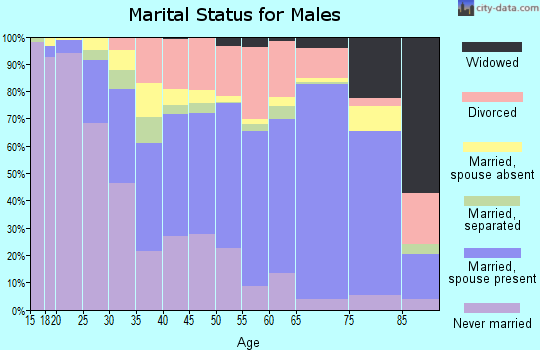 Zip code 70560 marital status for males