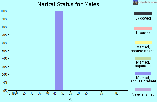 Zip code 70580 marital status for males