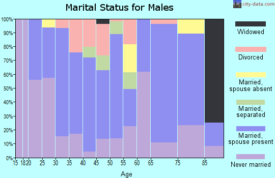 Zip code 70589 marital status for males